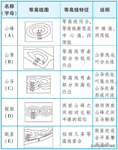 地形五大要素